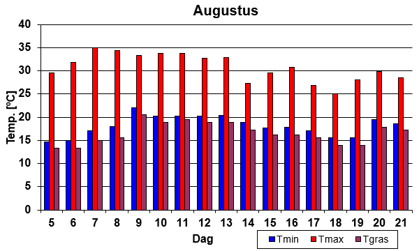 Temperatuur overzicht hittegolf